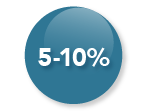 5-10% buborék