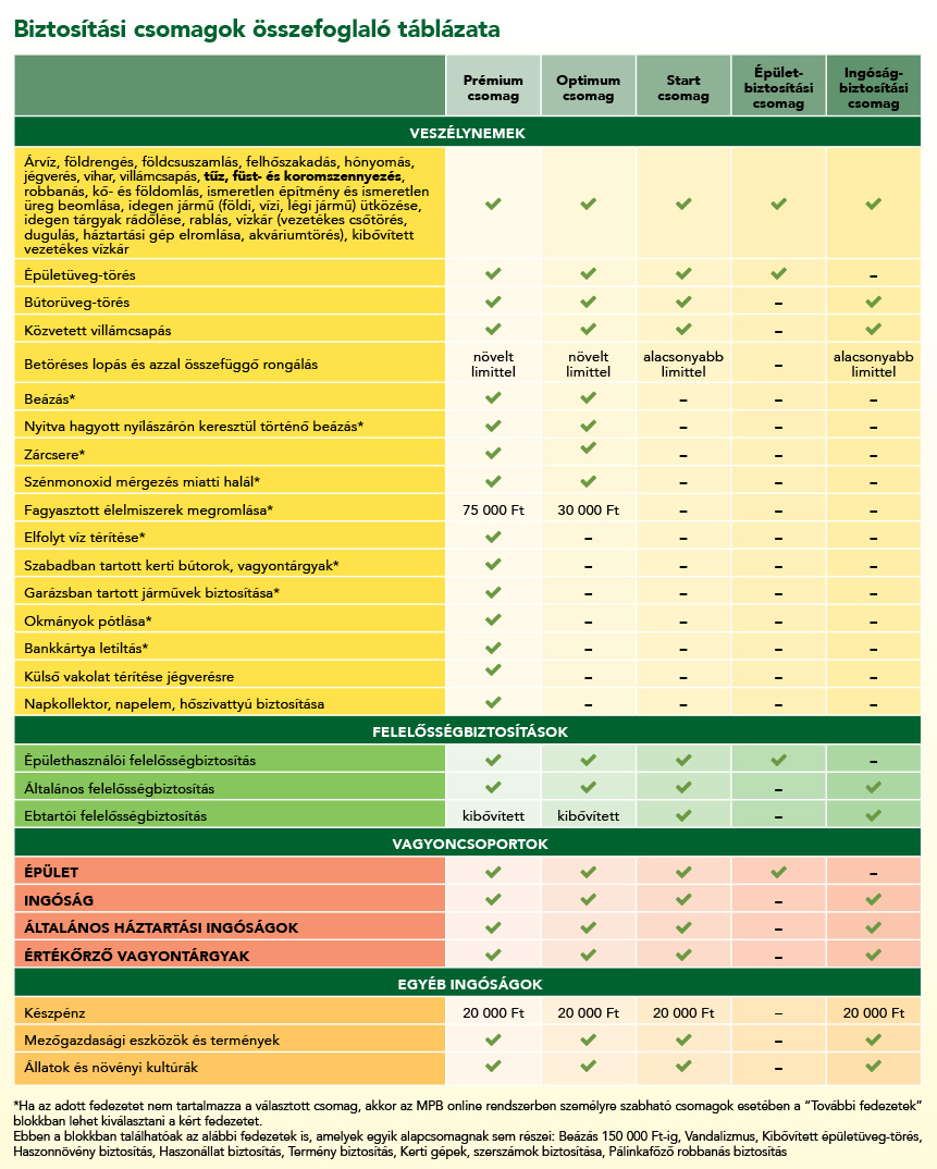 Biztosítási csomagok összefoglaló táblázata