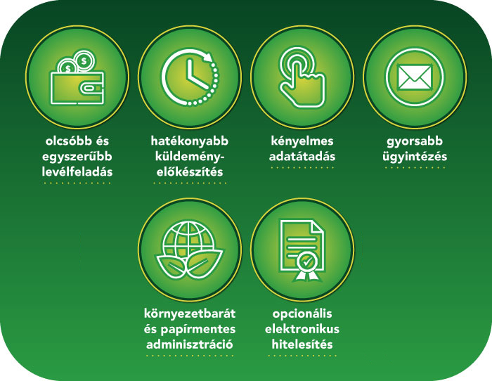 A képen piktogramokat tartalmazó kép látható, a következő feliratokkal: Olcsóbb és egyszerűbb levélfeladás. Hatékonyabb küldeményelőkészítés. Kényelmes adatátadás. Gyorsabb ügyintézés. Környezetbarát és papírmentes adminisztráció. Opcionális elektronikus hitelesítés.
